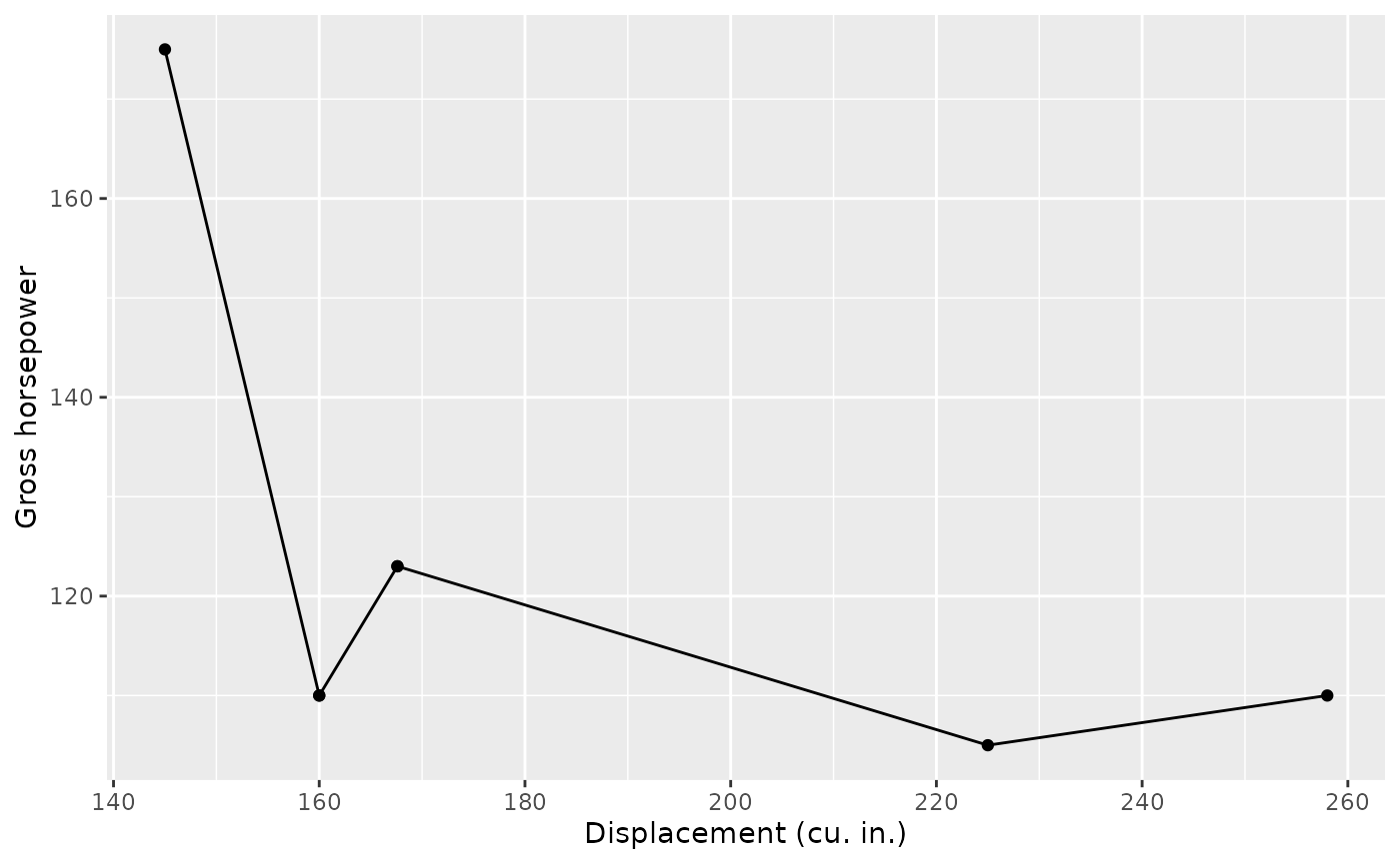 Horsepower by displacement for 6 cars